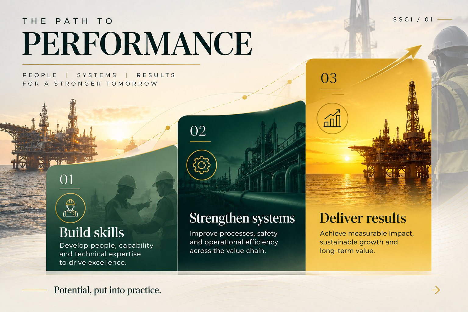 The path to performance: build skills by developing people and technical expertise; strengthen systems through better processes, safety and operational efficiency; deliver results through measurable impact and sustainable growth.